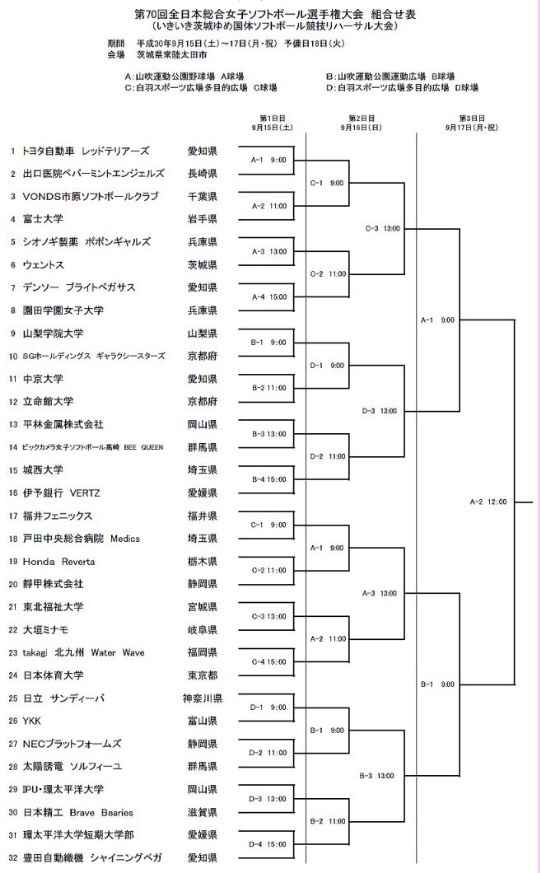 第７０回全日本総合女子ソフトボール選手権大会トーナメント表