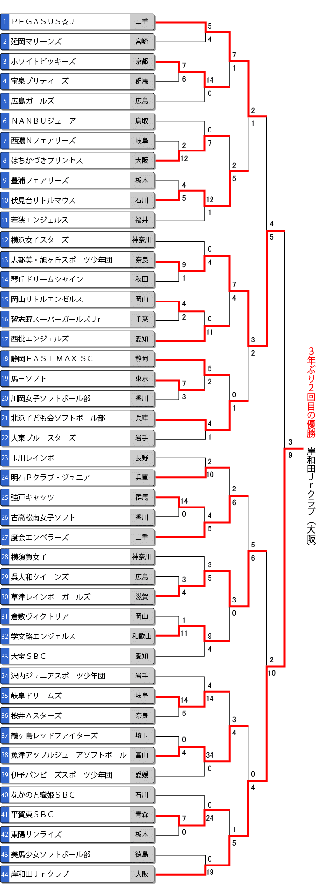 第11回春季全日本小学生女子大会 最終結果 ソフトボールの総合メディア ソフトボールタイムズ
