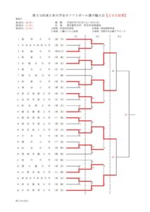 ２０１８年東日本大学女子ソフトボール選手権大会　２日目結果
