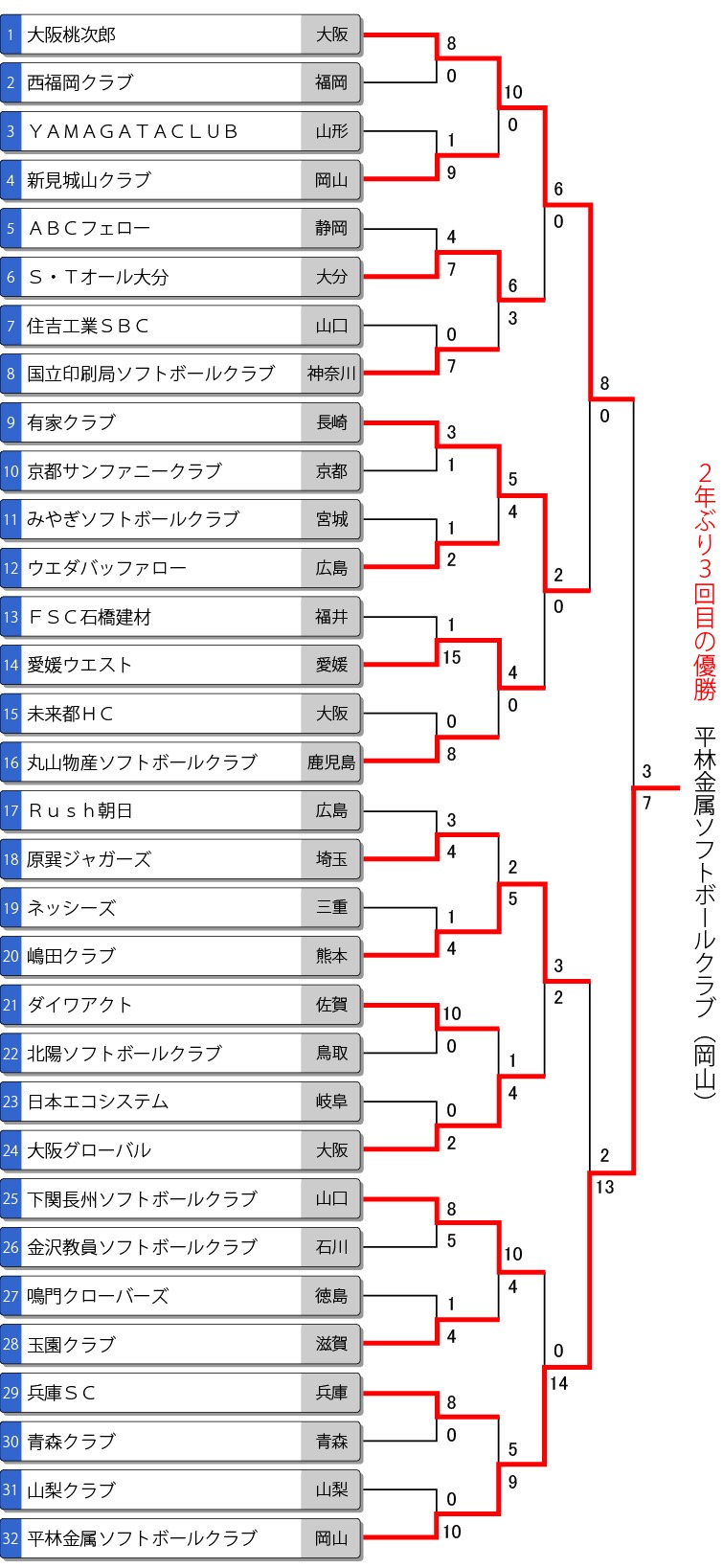第３９回全日本クラブ男子ソフトボール選手権大会最終結果