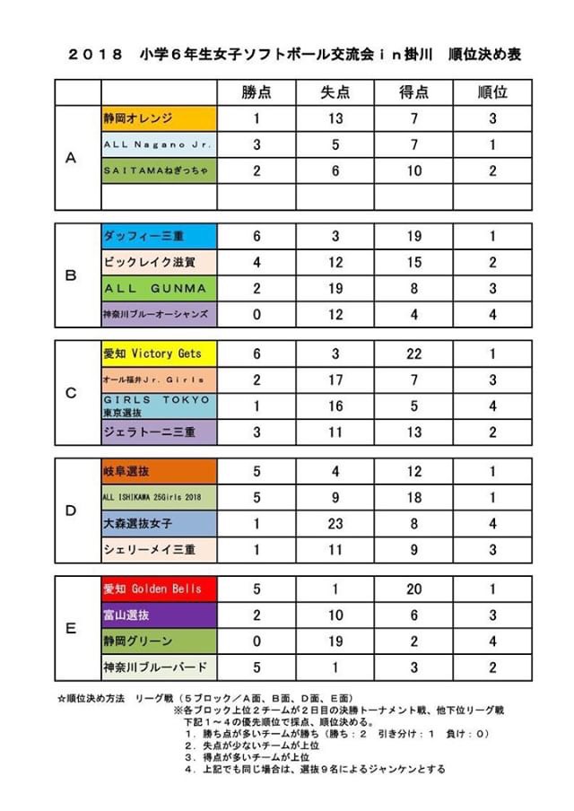 小学6年生女子ソフトボール交流会in掛川 順位決め表