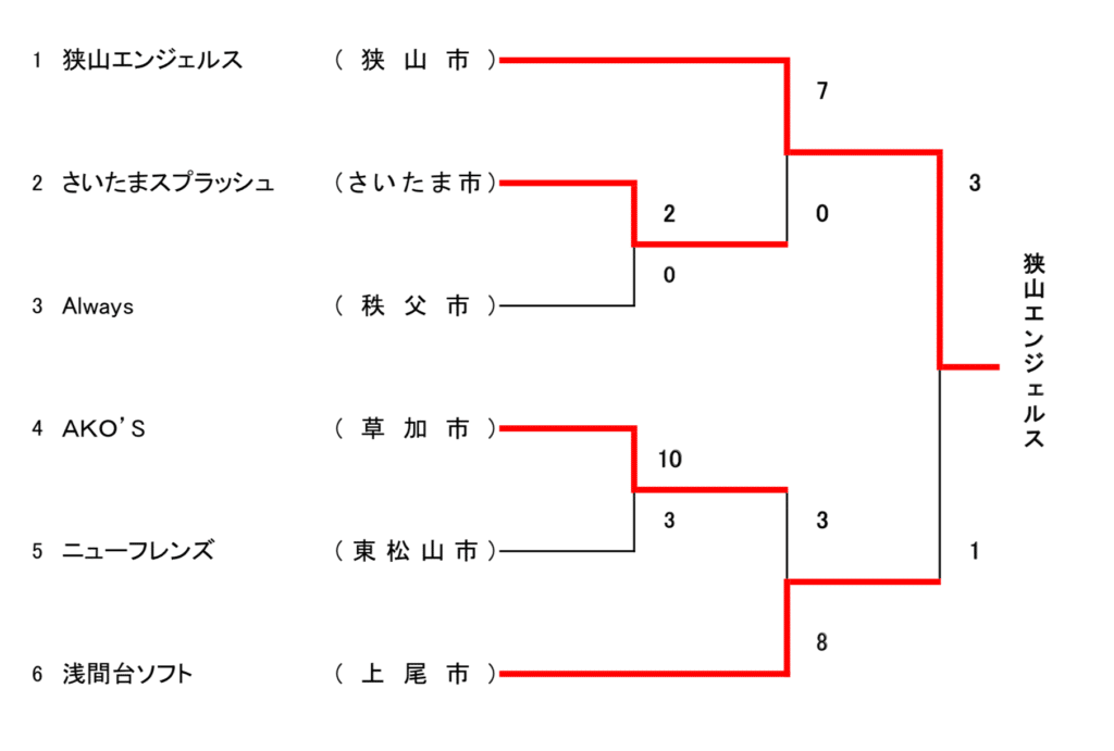 第36回土屋旗(女子Bクラス)大会結果