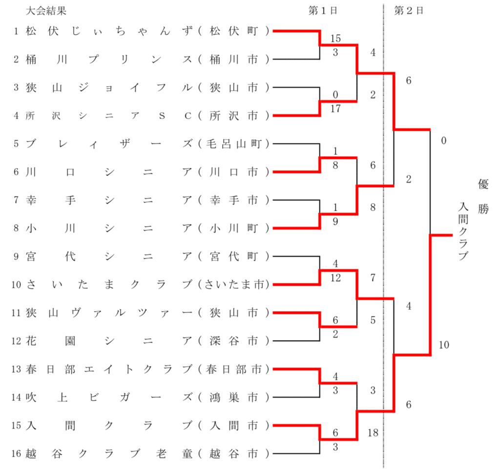 第14回土屋旗(シニア)大会結果表