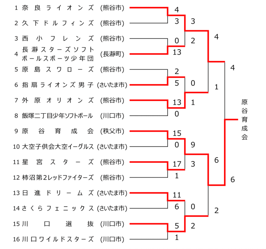 第32回 県民総合スポーツ小学生男子大会結果表