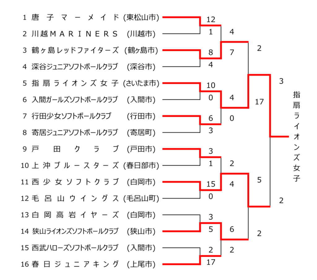 第32回 県民総合スポーツ小学生女子大会