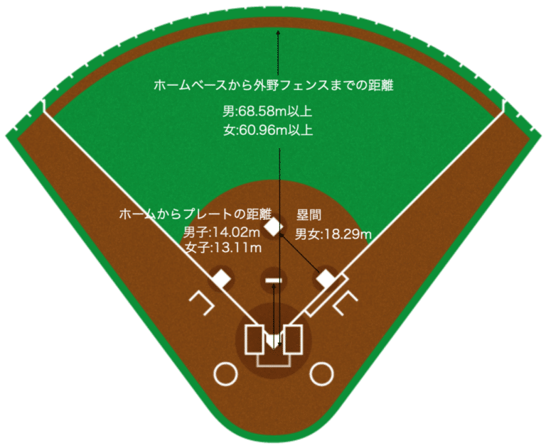 【保存版】ソフトボールと野球の違いは?ルール・用具など解説 ソフトボールの総合メディア|ソフトボールタイムズ 【保存版】ソフトボールと野球の違いは?ルール・用具など解説 ソフトボールの総合メディア|ソフトボールタイムズ