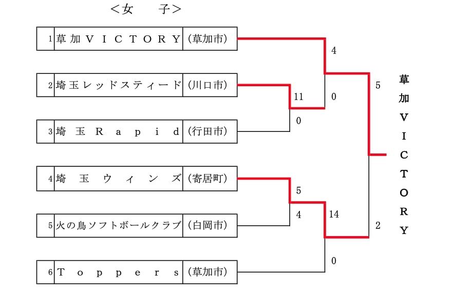 第19回埼玉県中学生(男・女)大会