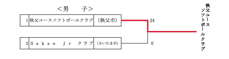 第19回埼玉県中学生(男・女)大会