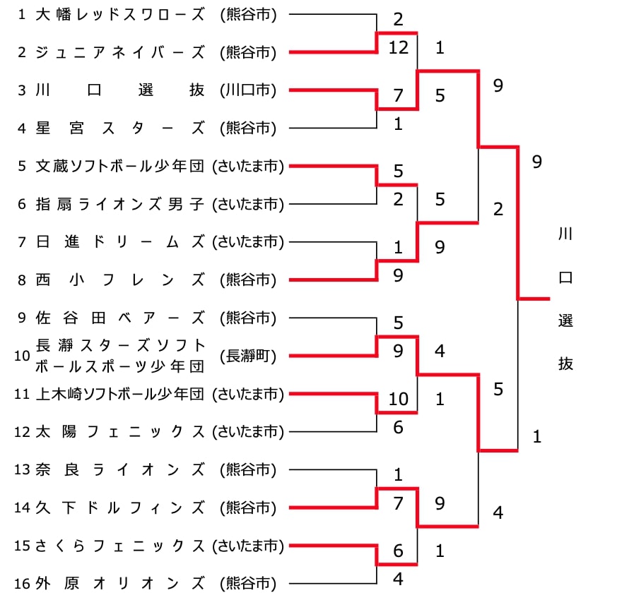 【埼玉県ソフトボール】第33回 県民総合スポーツ小学生大会 結果