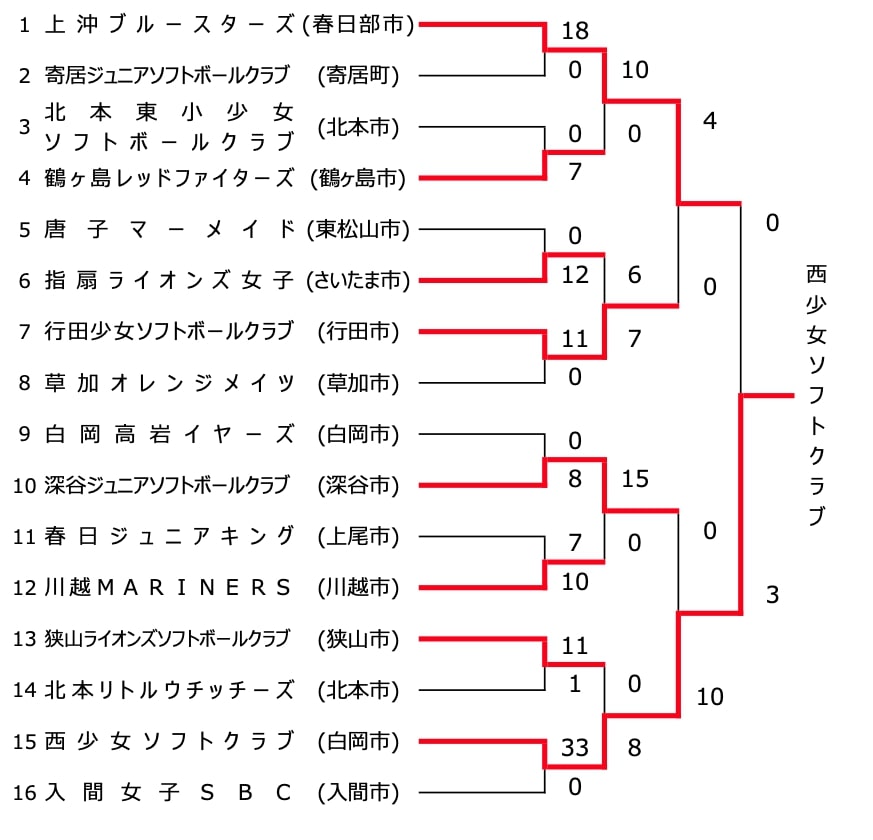 【埼玉県ソフトボール】第33回 県民総合スポーツ小学生大会 結果