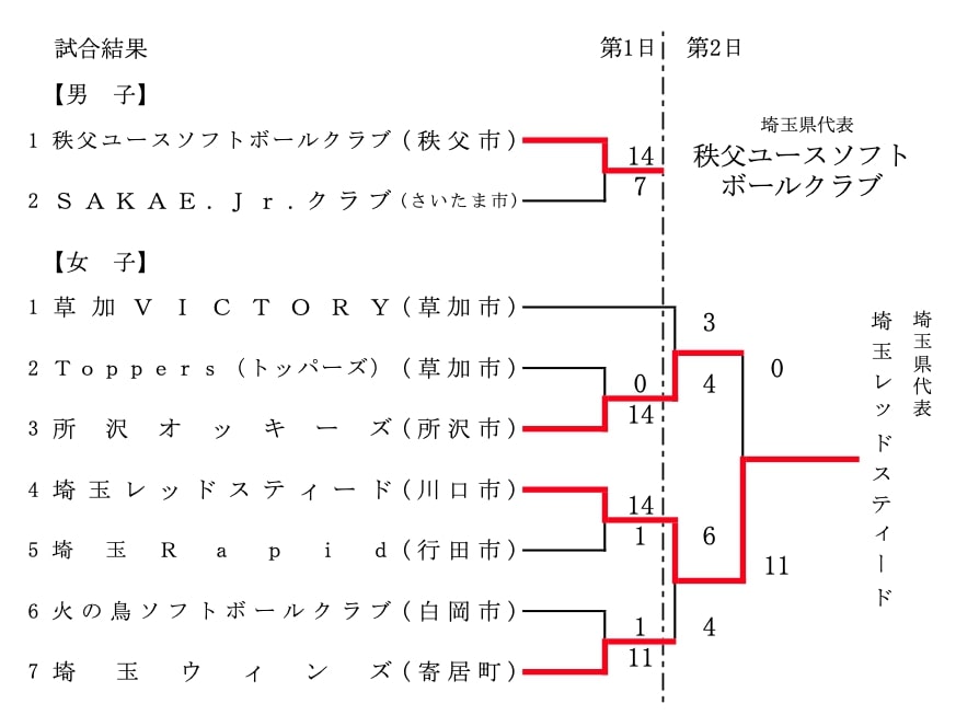 【埼玉県ソフトボール】第17回都道府県対抗中学生(男・女)ソフトボール大会埼玉県予選会 結果