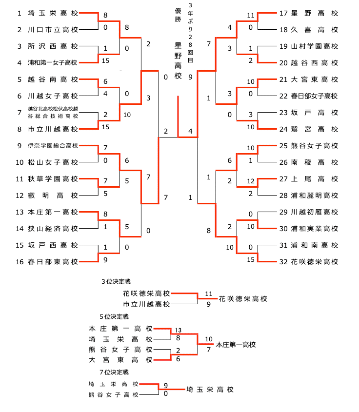 【埼玉県ソフトボール】令和2年度県民総合スポーツ大会兼ソフトボール新人大会兼全国高等学校選抜大会県予選 兼関東高等学校ソフトボール大会第1次予選 女子