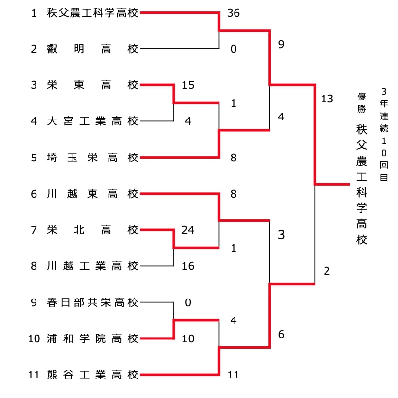 【埼玉県ソフトボール】令和2年度県民総合スポーツ大会兼ソフトボール新人大会兼全国高等学校選抜大会県予選 兼関東高等学校ソフトボール大会第1次予選 男子