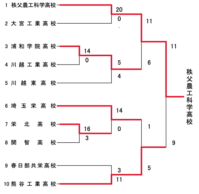 【埼玉県ソフトボール】令和3年度 関東高等学校ソフトボール大会埼玉県予選 男子結果