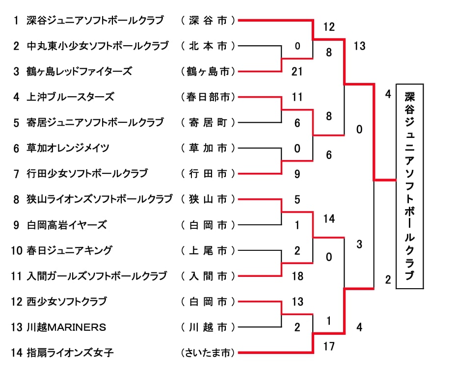【埼玉県ソフトボール】第35回全日本小学生大会県予選会 結果