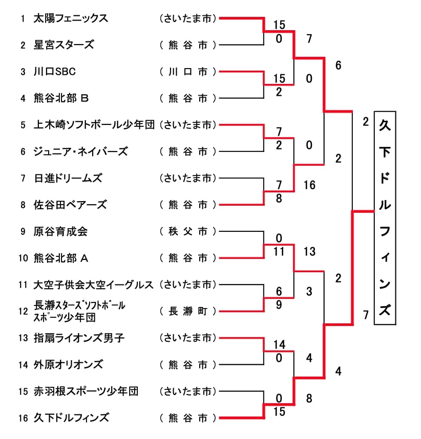 【埼玉県ソフトボール】第35回全日本小学生大会県予選会 結果