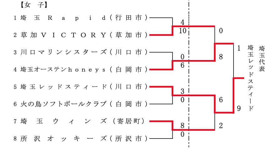 【埼玉県ソフトボール】第21回全日本中学生(男女)ソフトボール大会埼玉県予選会　結果