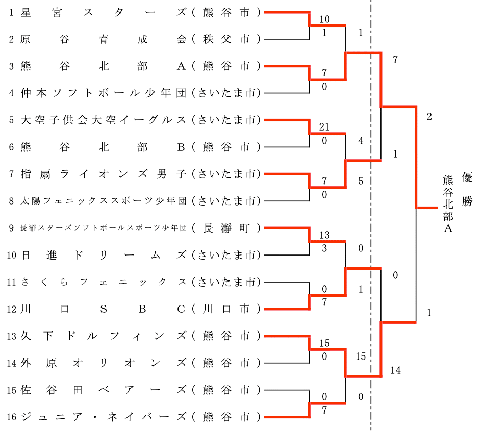 【埼玉県ソフトボール】第34回県民総合スポーツ大会ソフトボール競技小学生男子結果