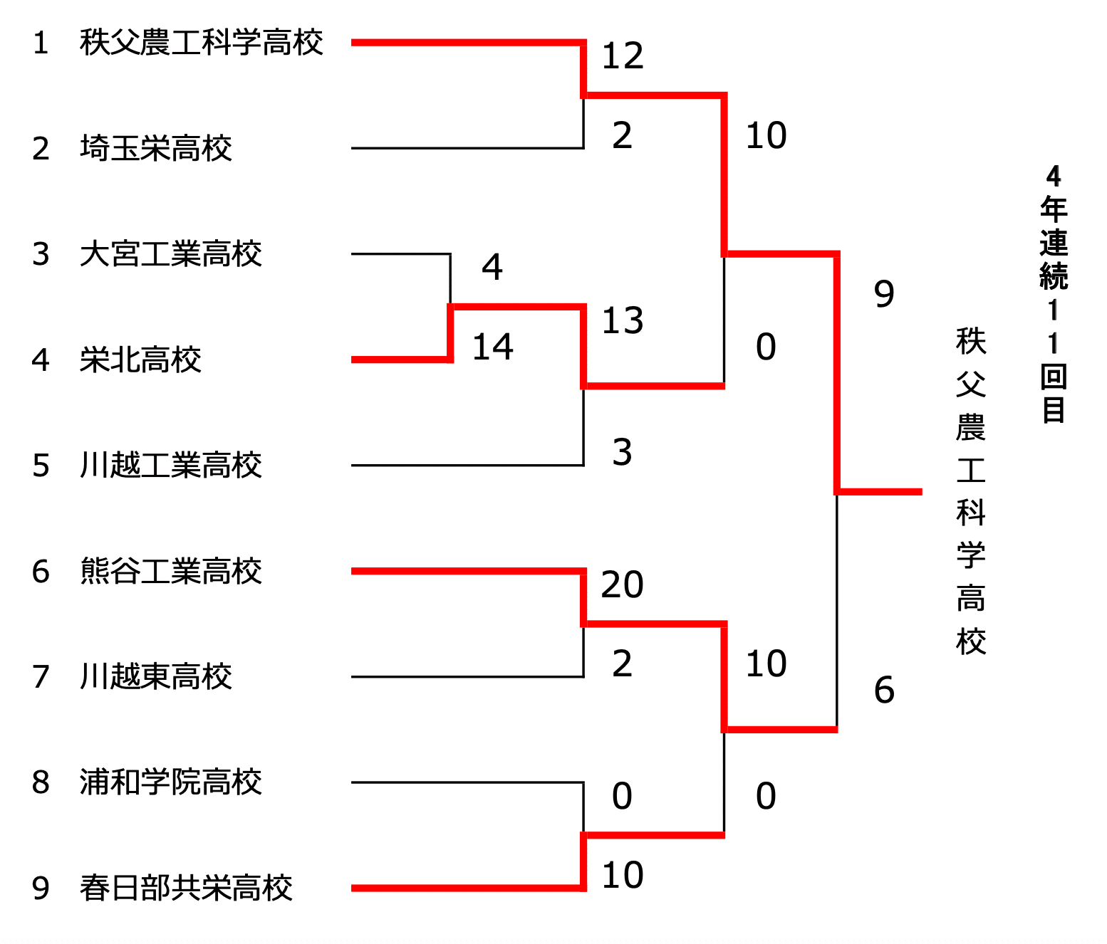 【埼玉県ソフトボール】令和3年度県民総合スポーツ大会兼ソフトボール新人大会兼全国高等学校選抜大会県予選 兼関東高等学校ソフトボール大会_男子結果