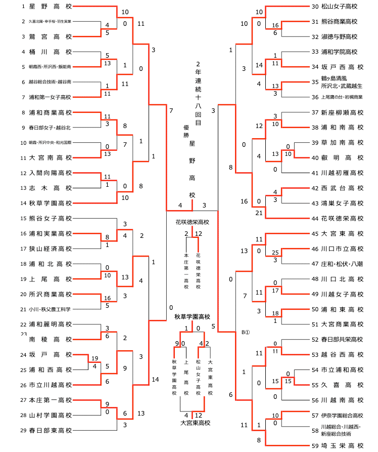 【埼玉県ソフトボール】令和3年度県民総合スポーツ大会兼ソフトボール新人大会兼全国高等学校選抜大会県予選 兼関東高等学校ソフトボール大会_女子結果