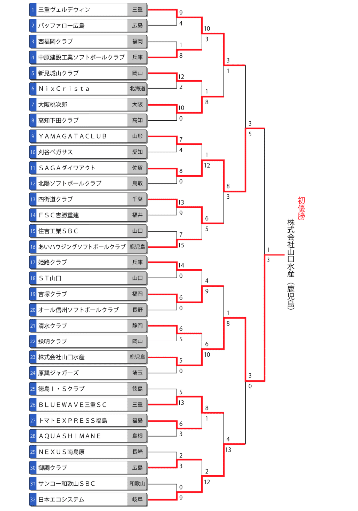 第47回全日本クラブ男子選手権 トーナメント表