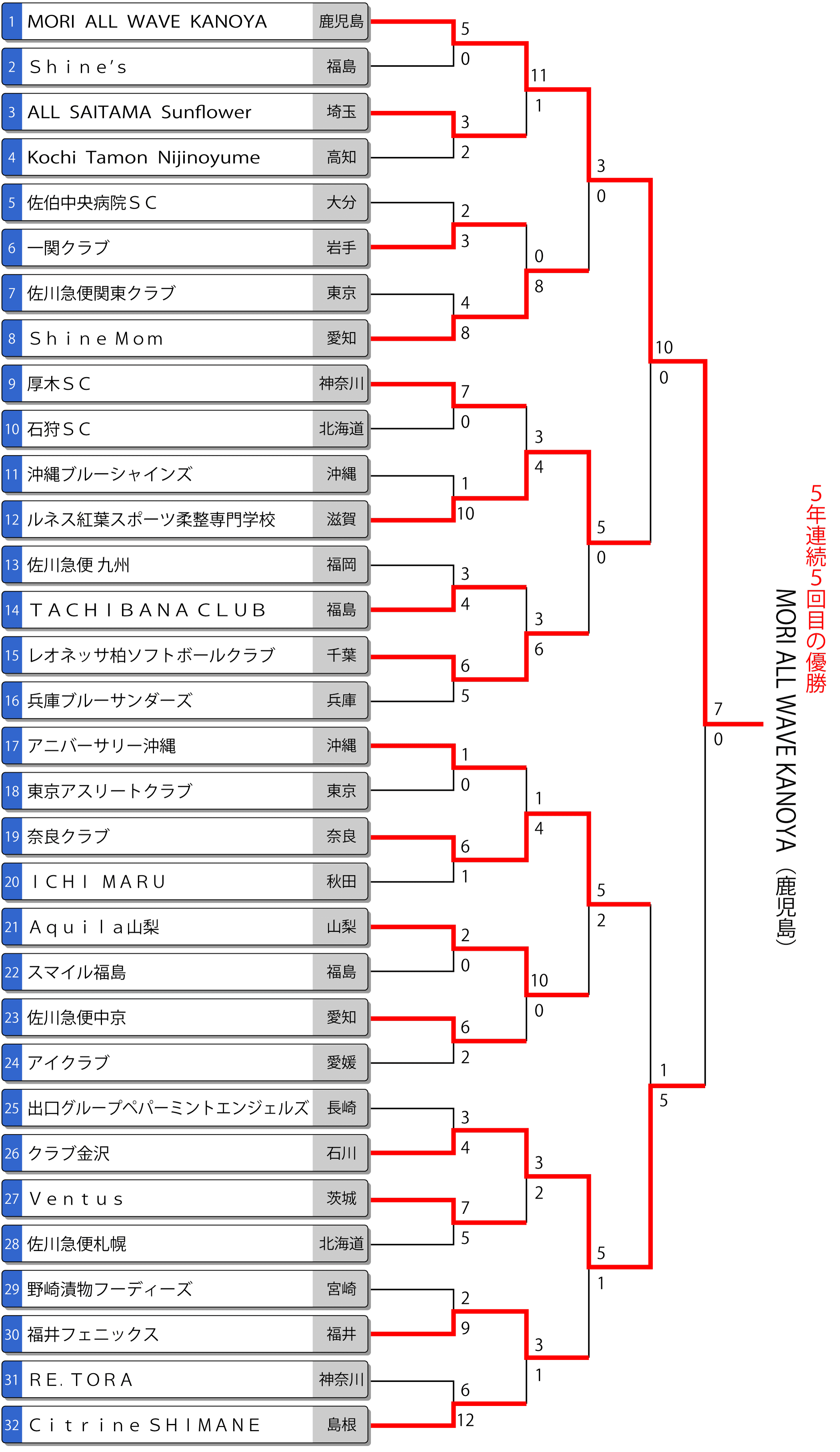 第47回全日本クラブ女子選手権 トーナメント最終結果