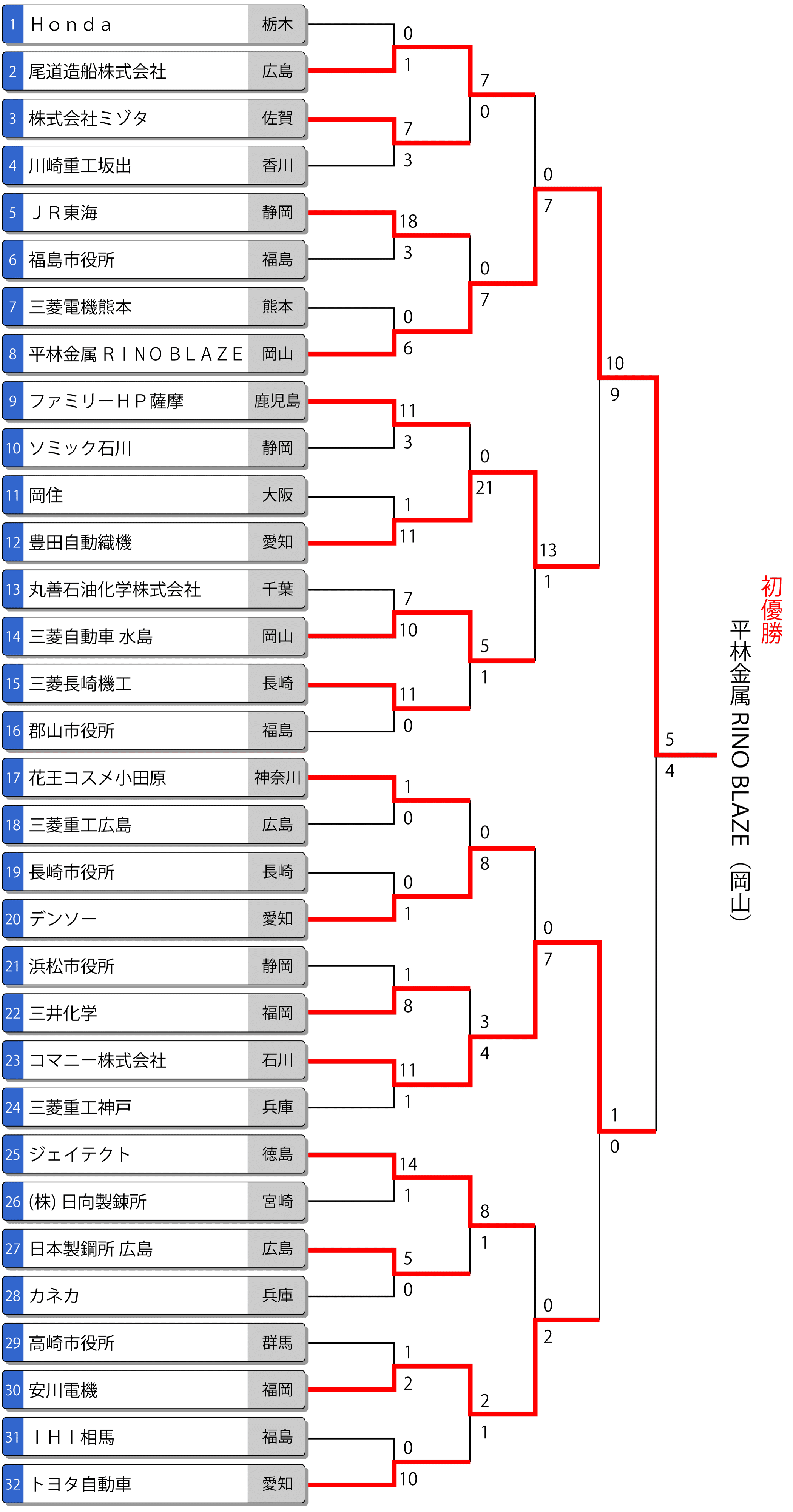 第66回全日本実業団男子選手権大会 トーナメント最終結果