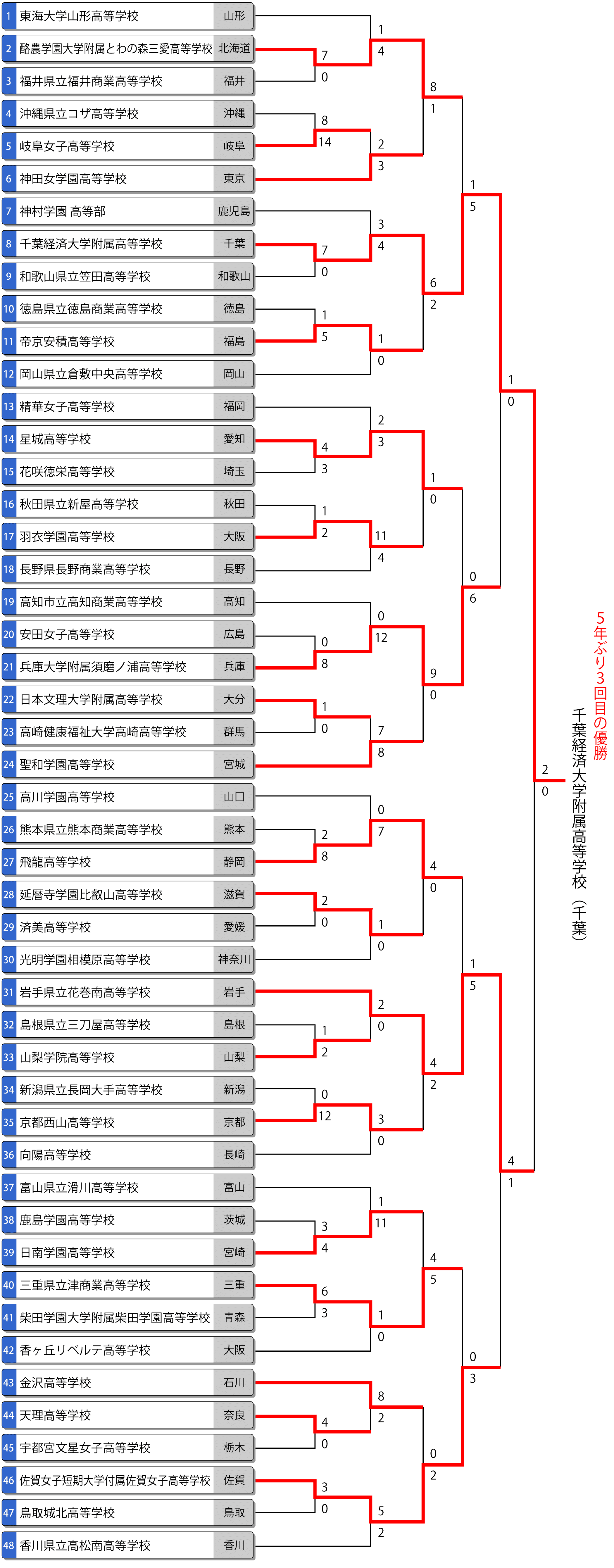 第78回全日本高校女子選手権(全国高校総体/インターハイ) トーナメント最終結果