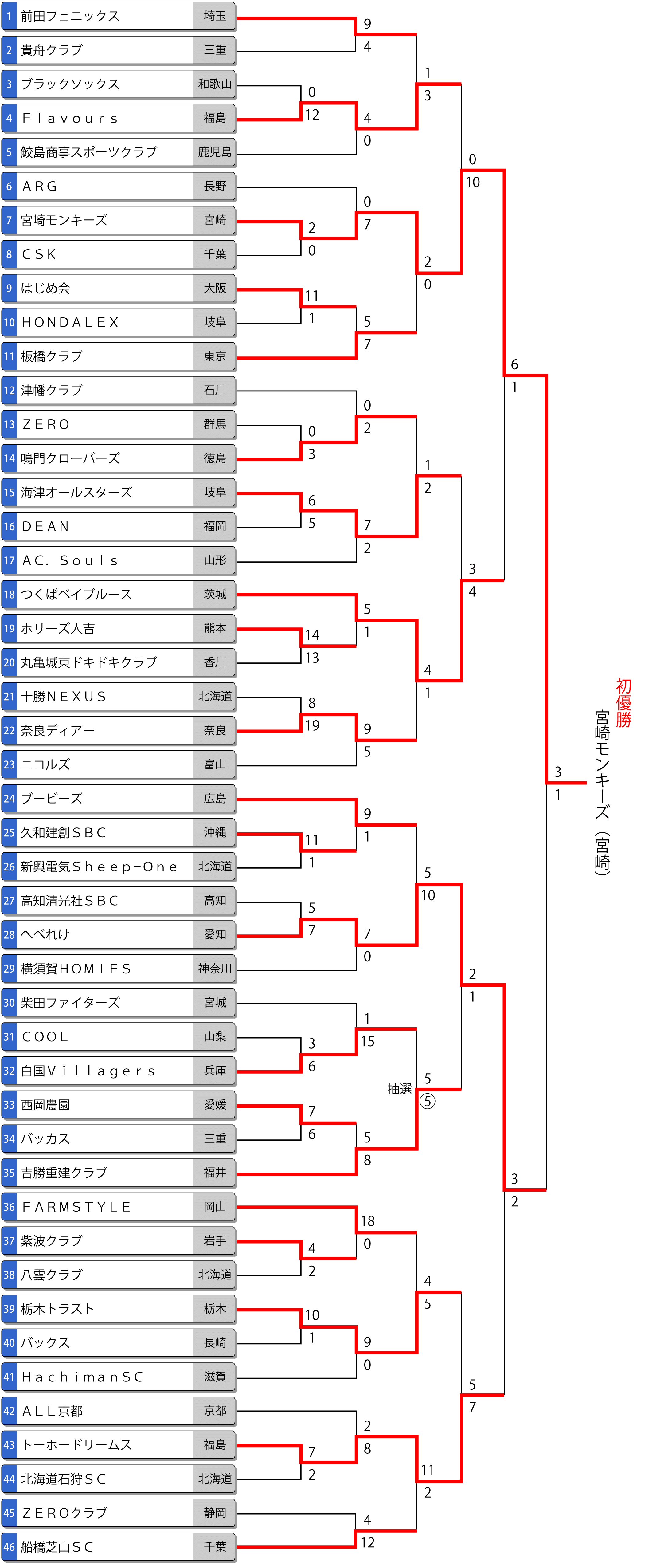 第23回全日本一般男子大会 トーナメント最終結果