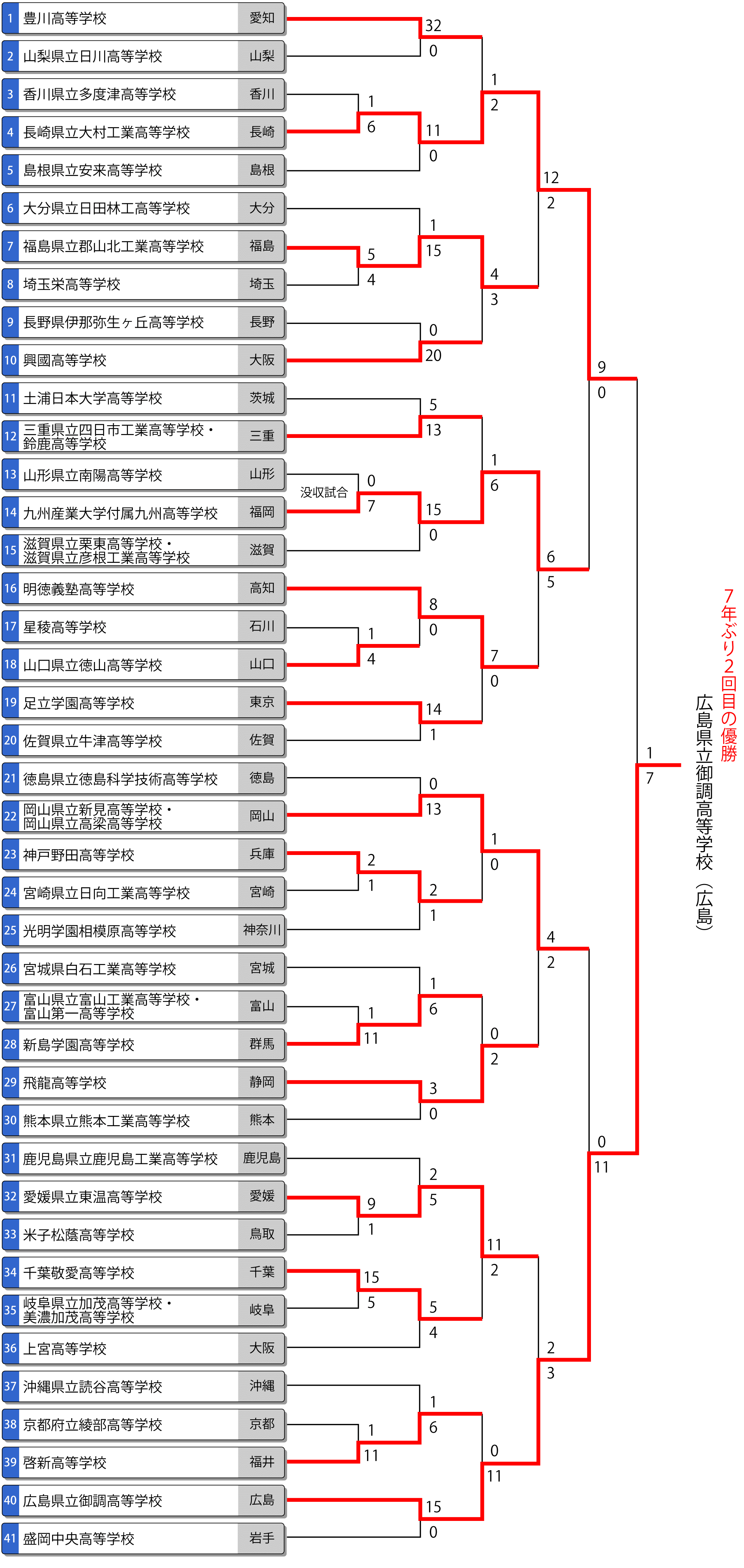 第61回全日本高校男子選手権(全国高校総体/インターハイ) トーナメント最終結果