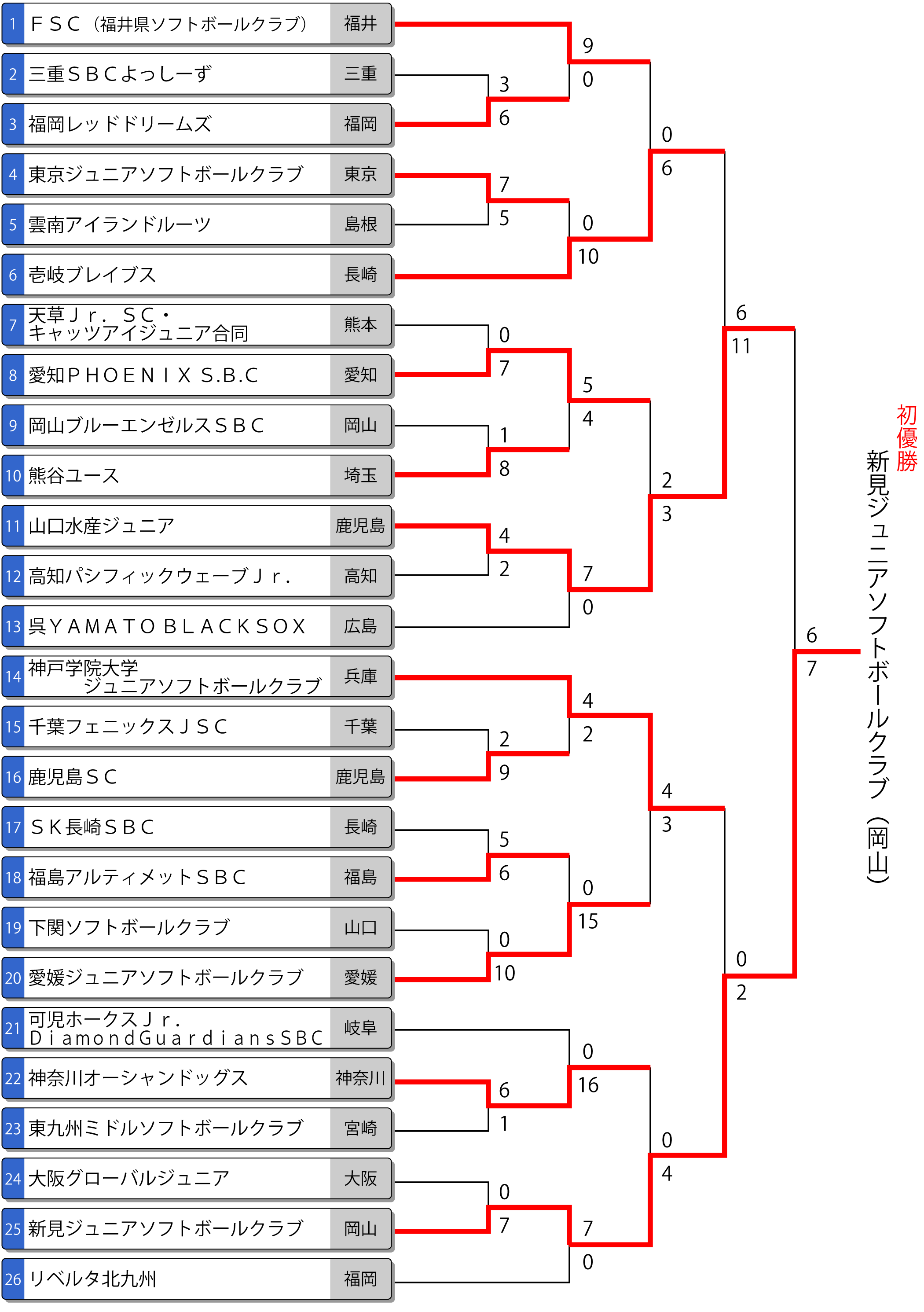 第26回全日本中学生男子大会 トーナメント最終結果