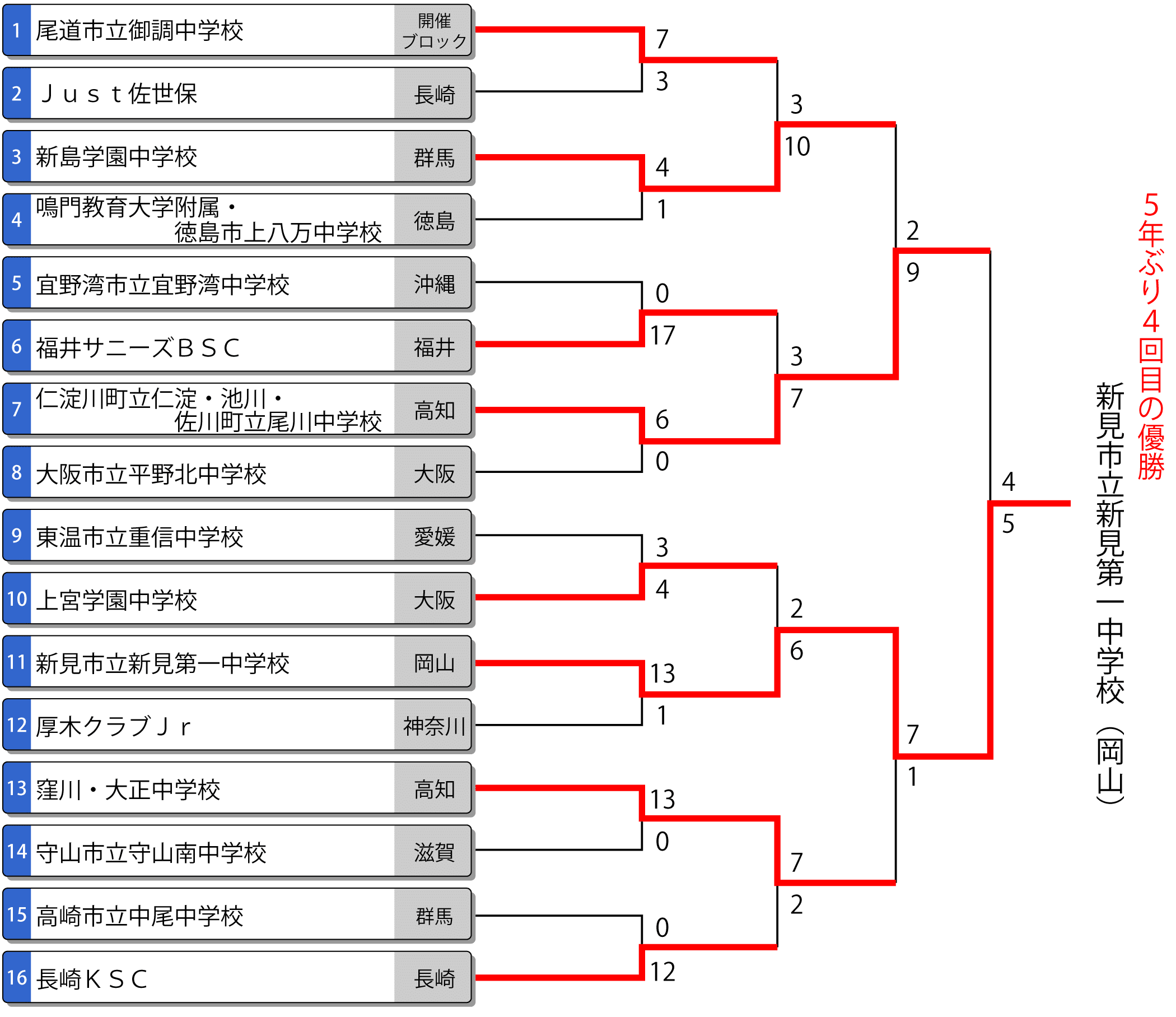 第48回全国中学校男子大会 トーナメント最終結果