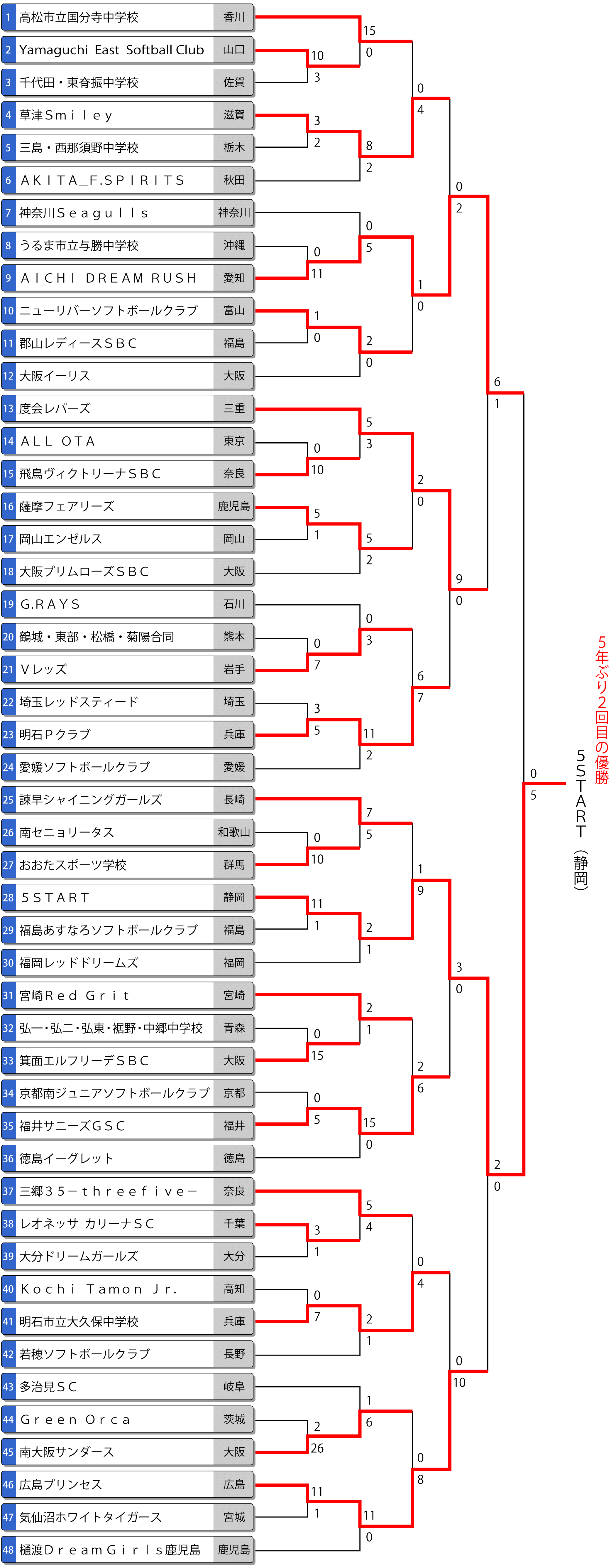 第26回全日本中学生女子大会 トーナメント最終結果