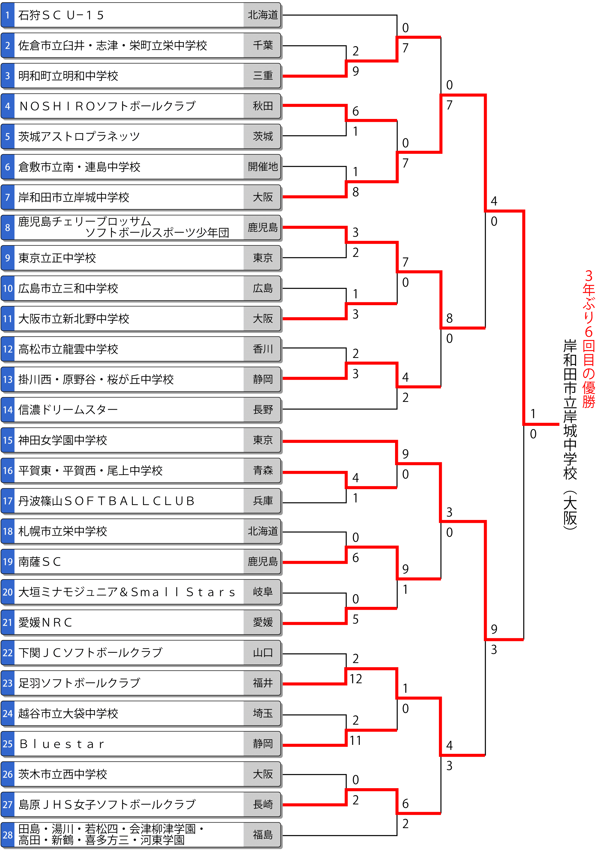 第48回全国中学校女子大会 トーナメント最終結果