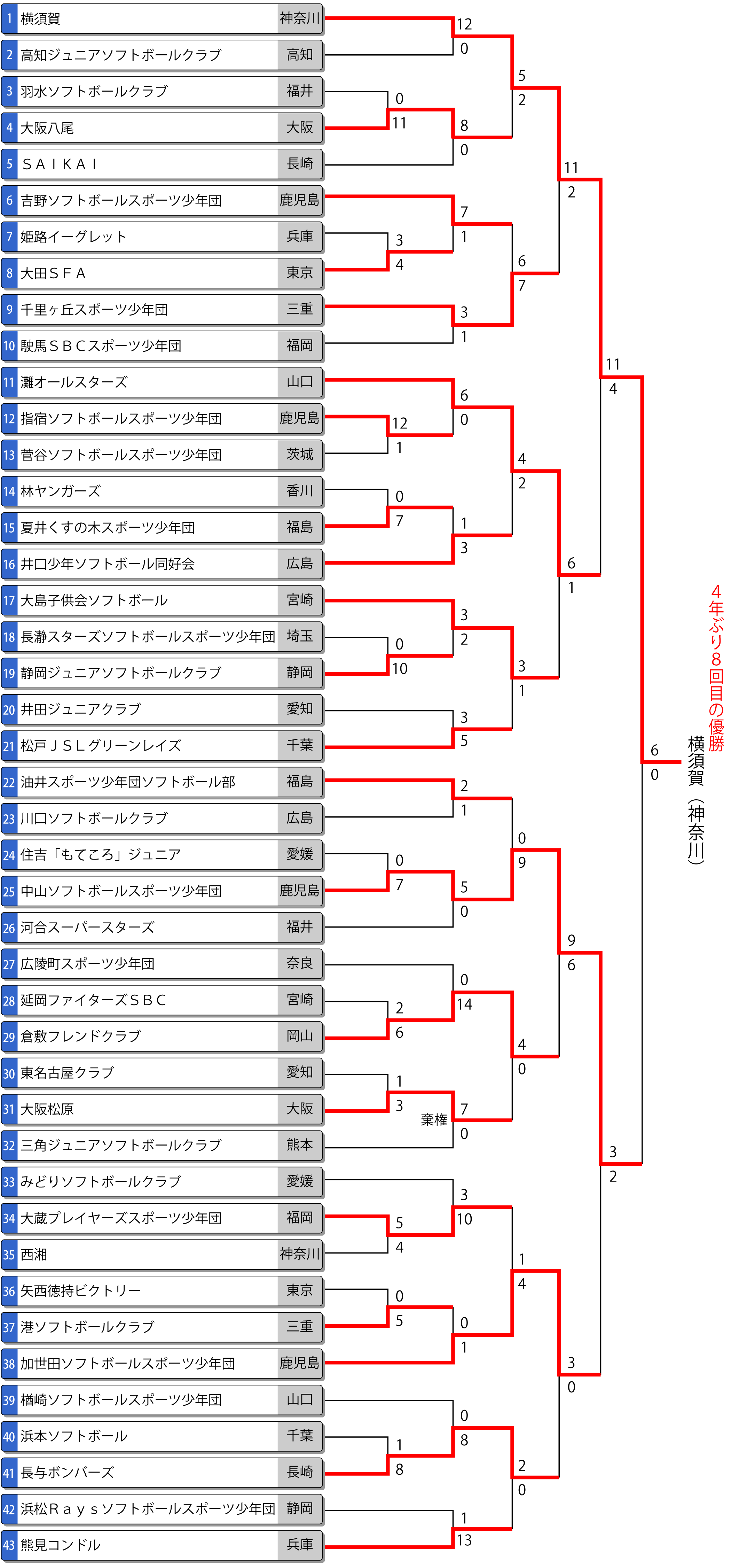 第40回全日本小学生男子大会 トーナメント最終結果