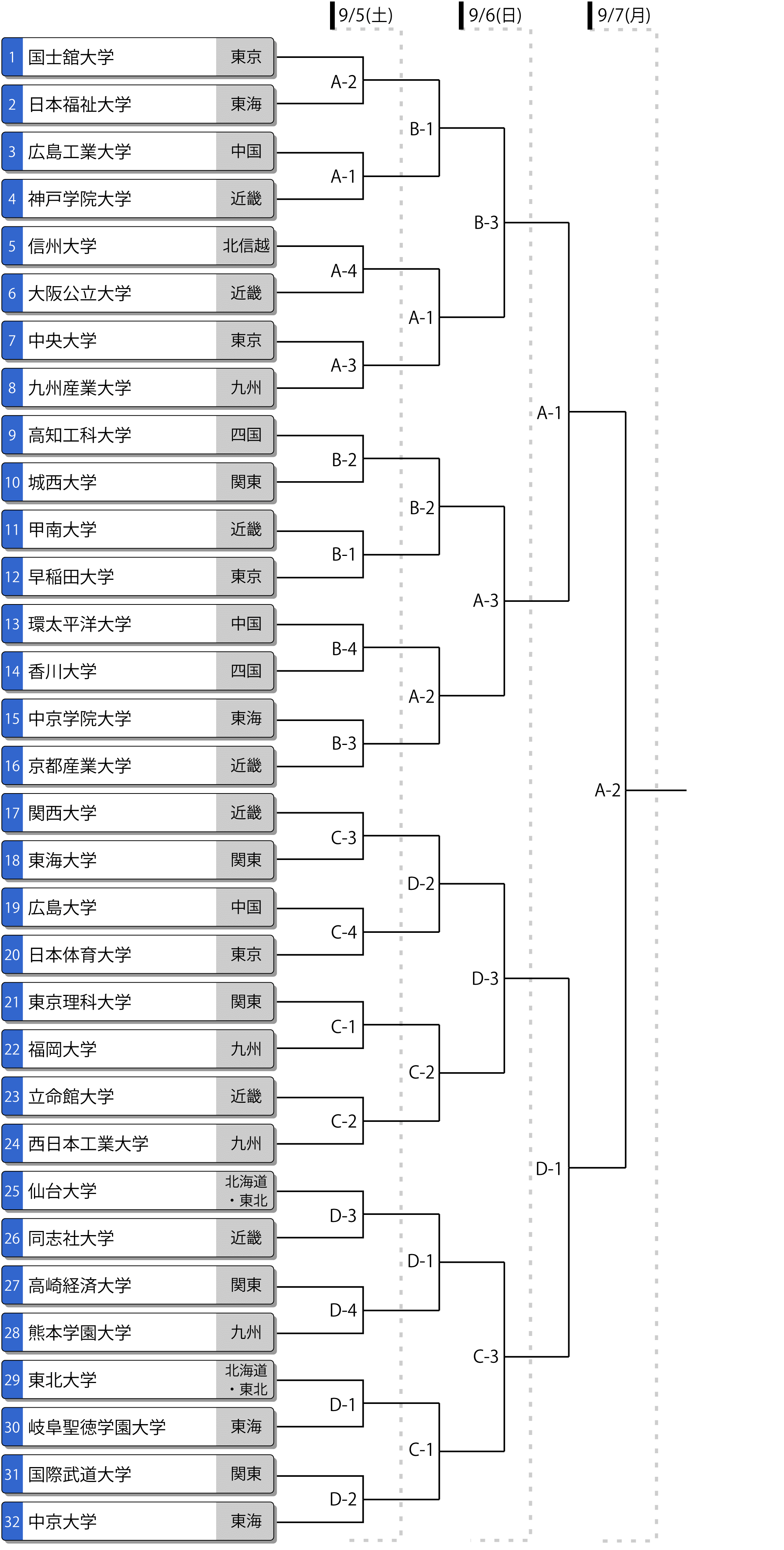 第61回全日本大学男子選手権(インカレ) トーナメント表