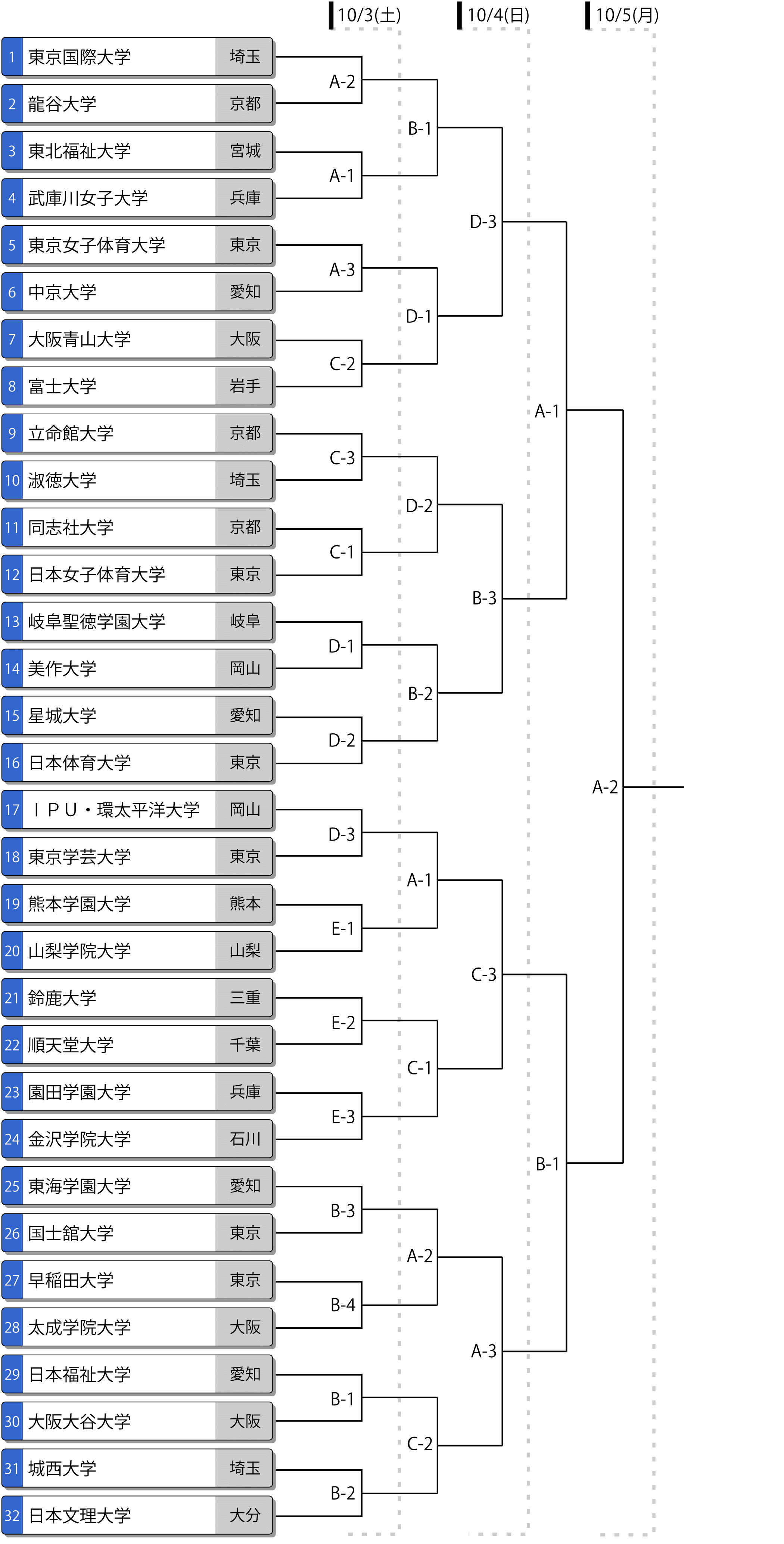 第61回全日本大学女子選手権(インカレ) トーナメント表