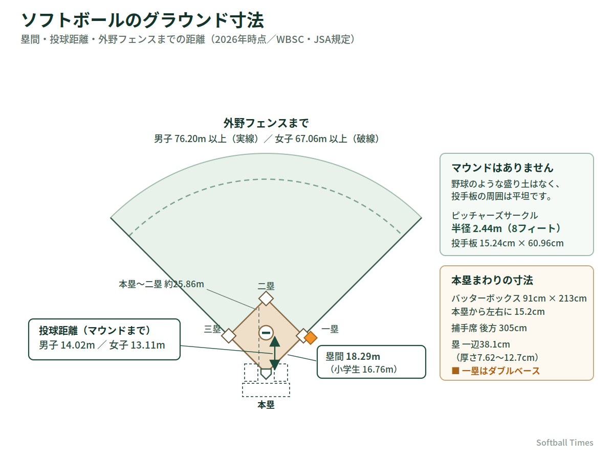 ソフトボールのグラウンド寸法_塁間と投球距離