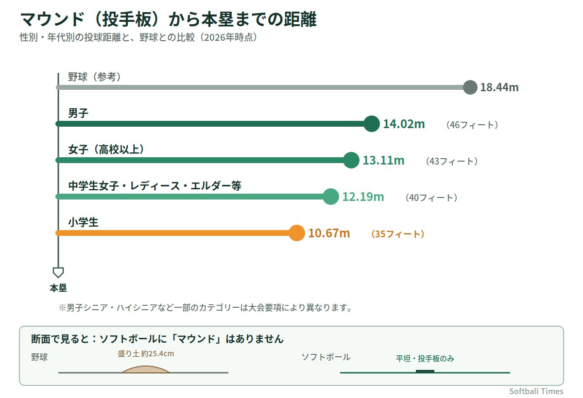 ソフトボール マウンド(投手板)から本塁までの距離_性別年代別