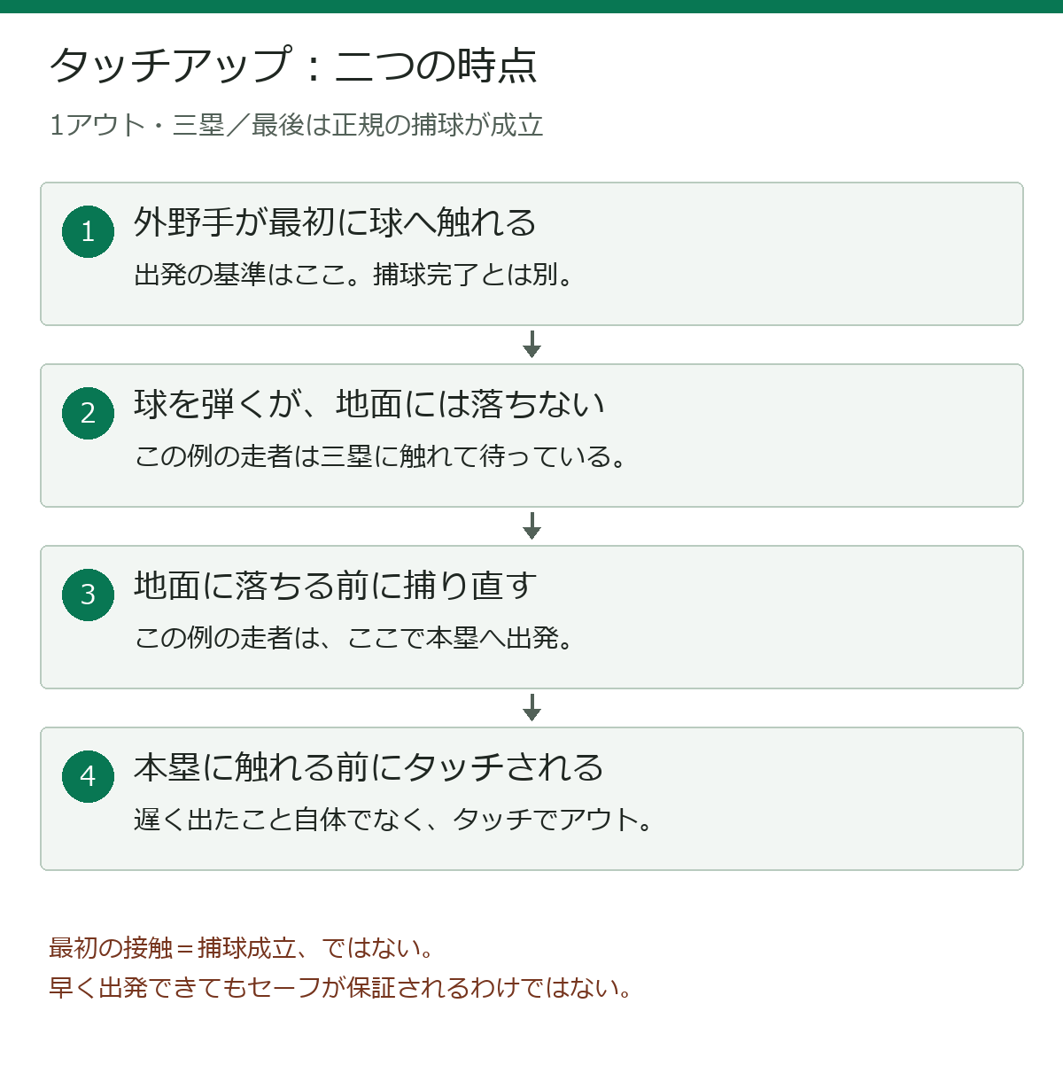 時系列図:出発基準は最初の接触。この例の走者は捕球完了まで待った。最終的に正規の捕球が成立したフライを扱う。
