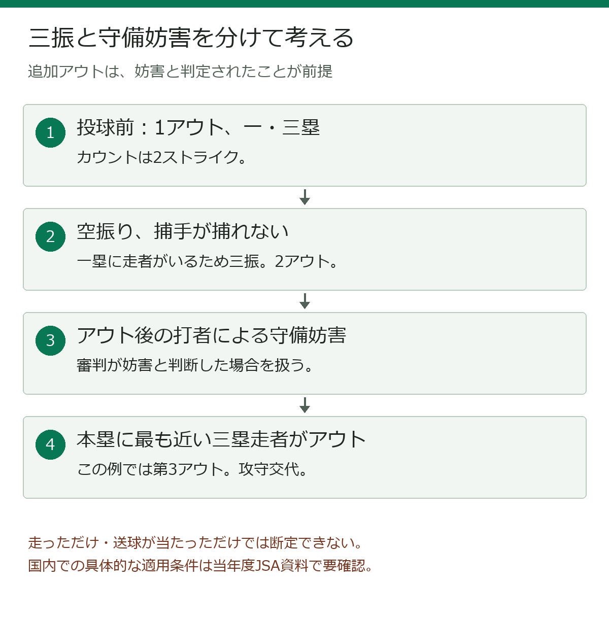 アウトの整理図:三振による第2アウトと、守備妨害と判定された場合の三塁走者への第3アウトを区別する。接触だけでは追加アウトにならない。