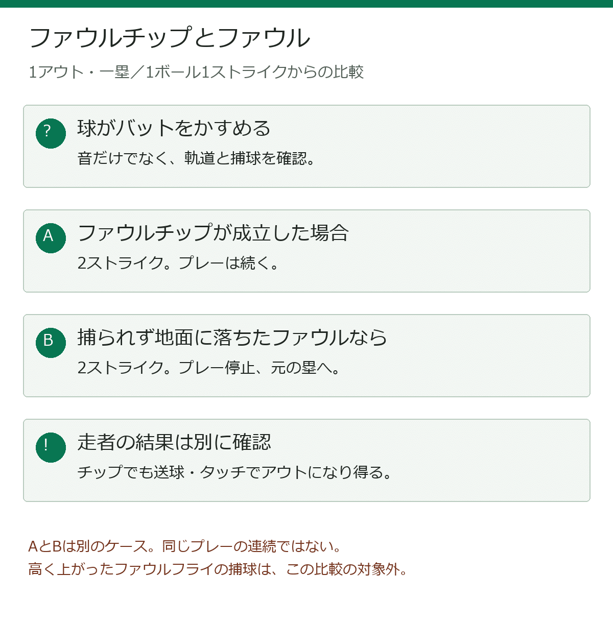比較図:1ストライクから、ファウルチップなら2ストライクでプレー続行。捕球されず地面に落ちたファウルなら2ストライクでプレー停止。