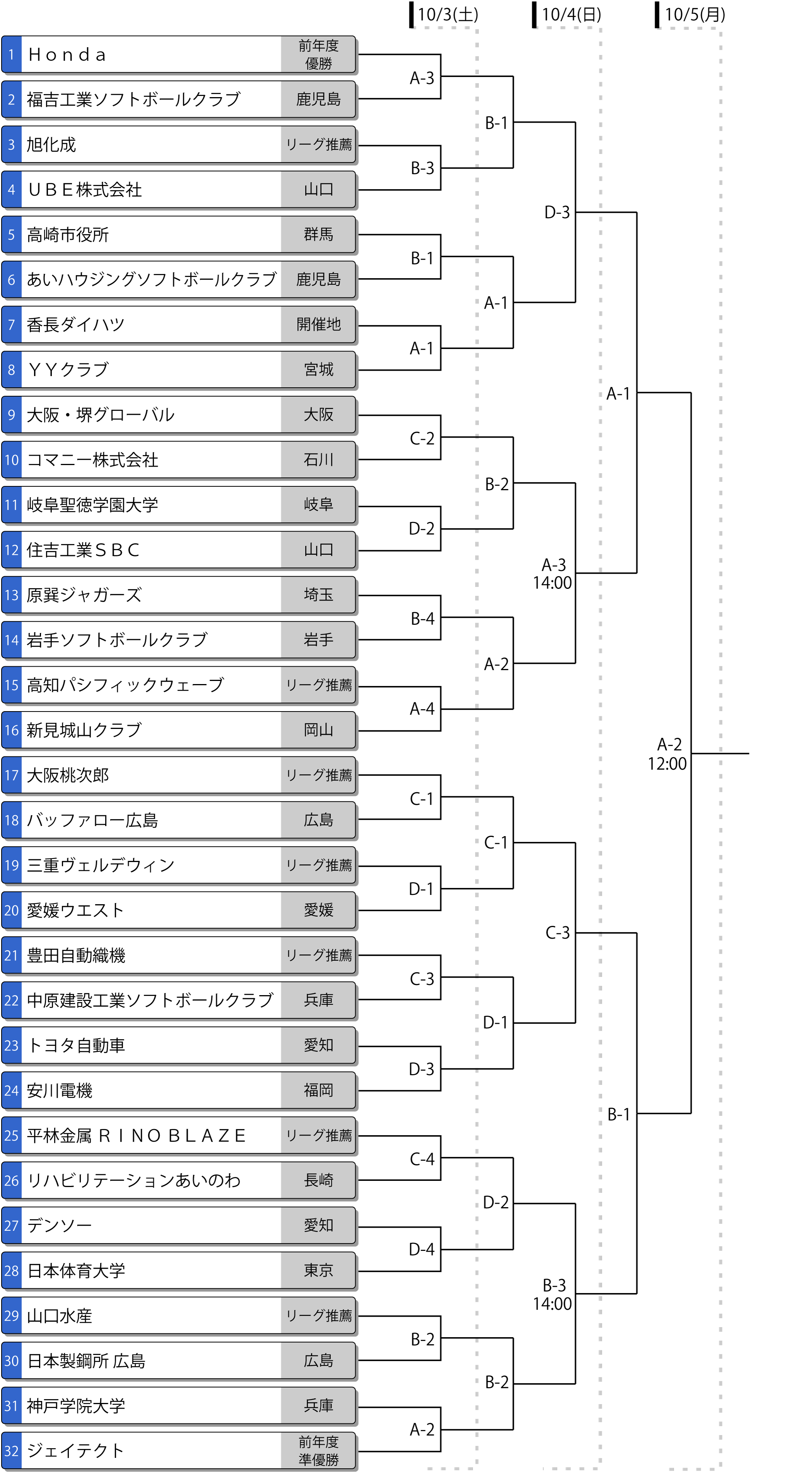 天皇盃 第72回全日本総合男子選手権 トーナメント表