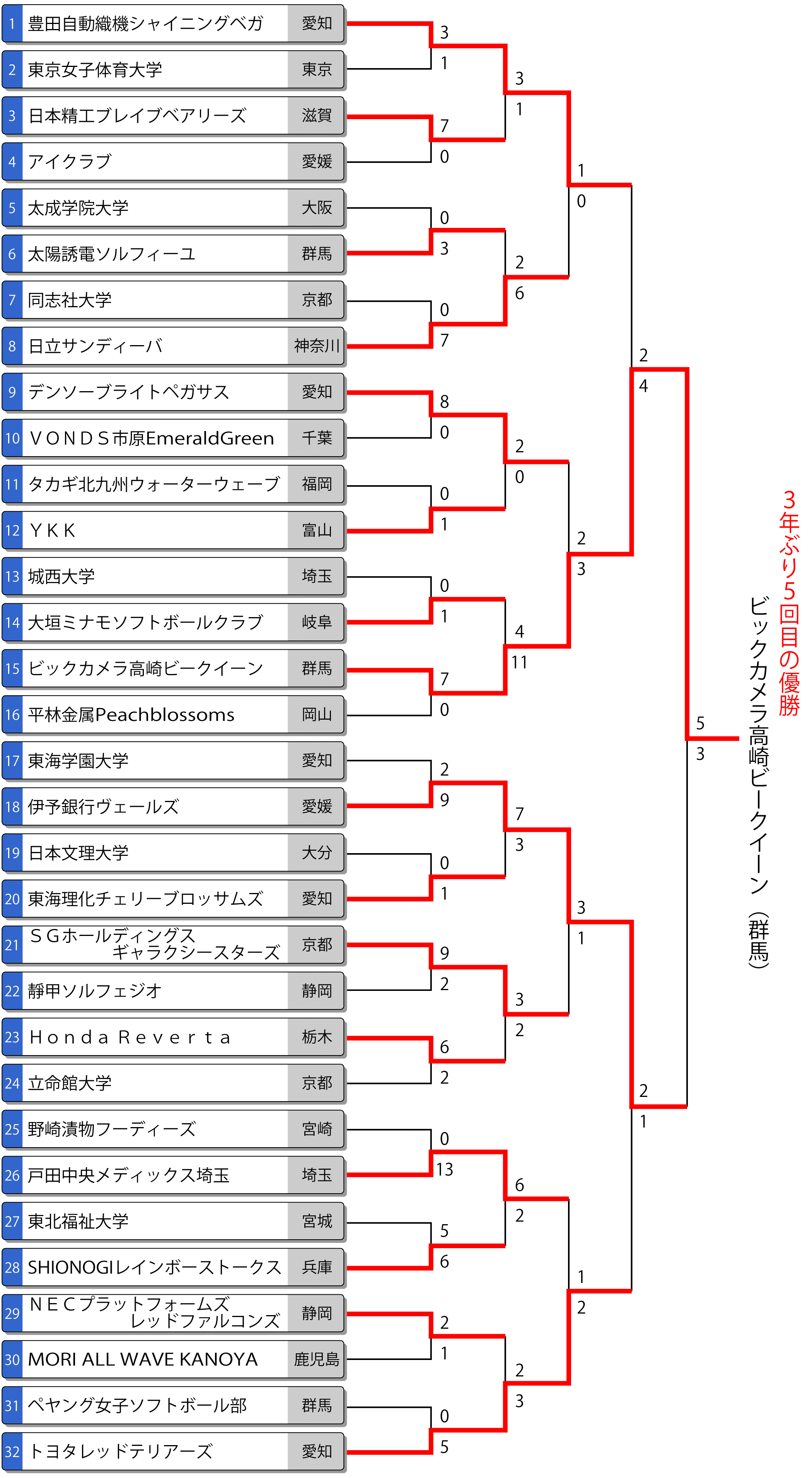 皇后盃 第78回全日本総合女子選手権 トーナメント最終結果