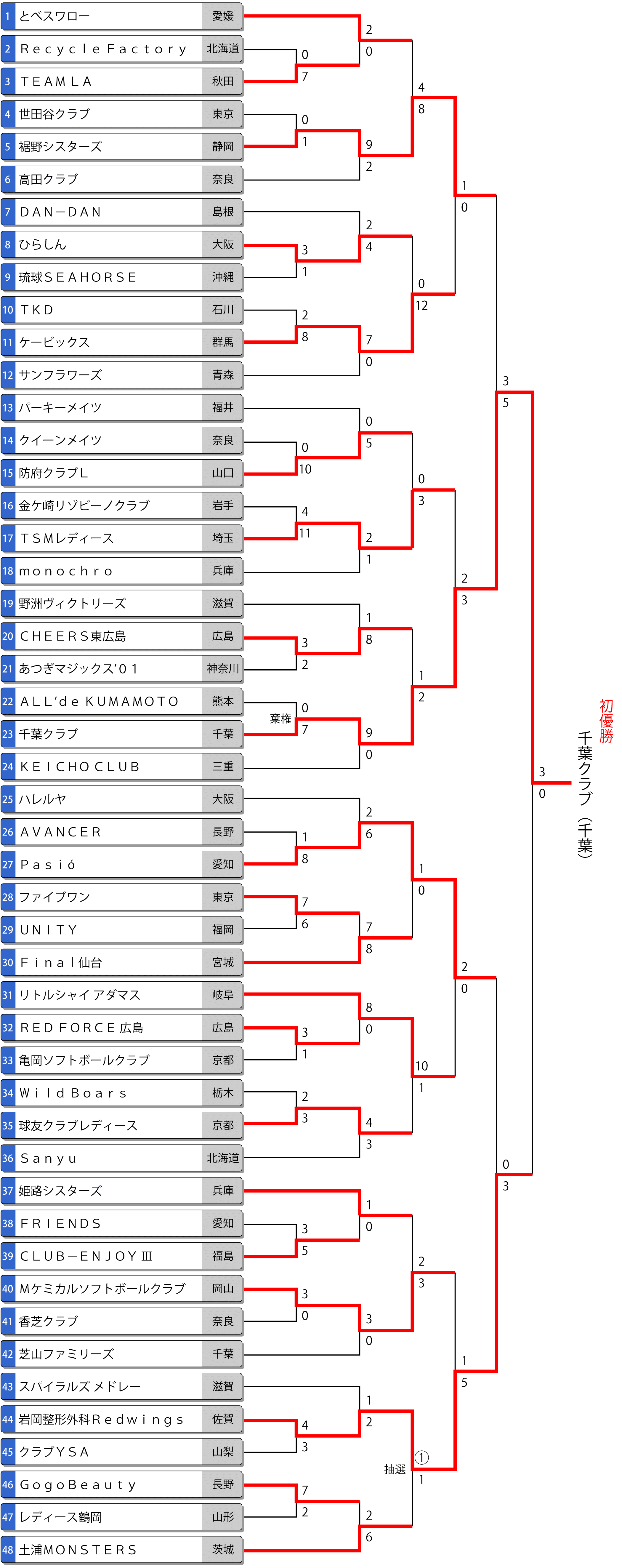 第31回全日本レディース大会 トーナメント最終結果