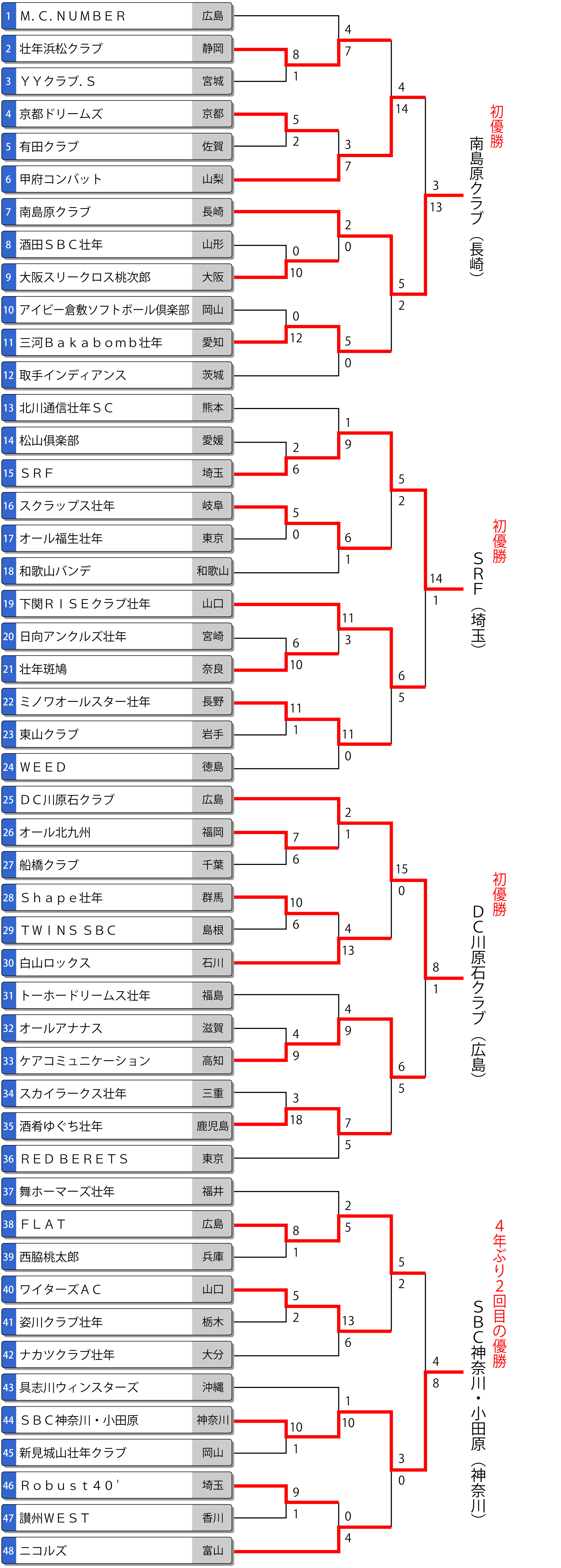 第41回全日本壮年大会 トーナメント最終結果