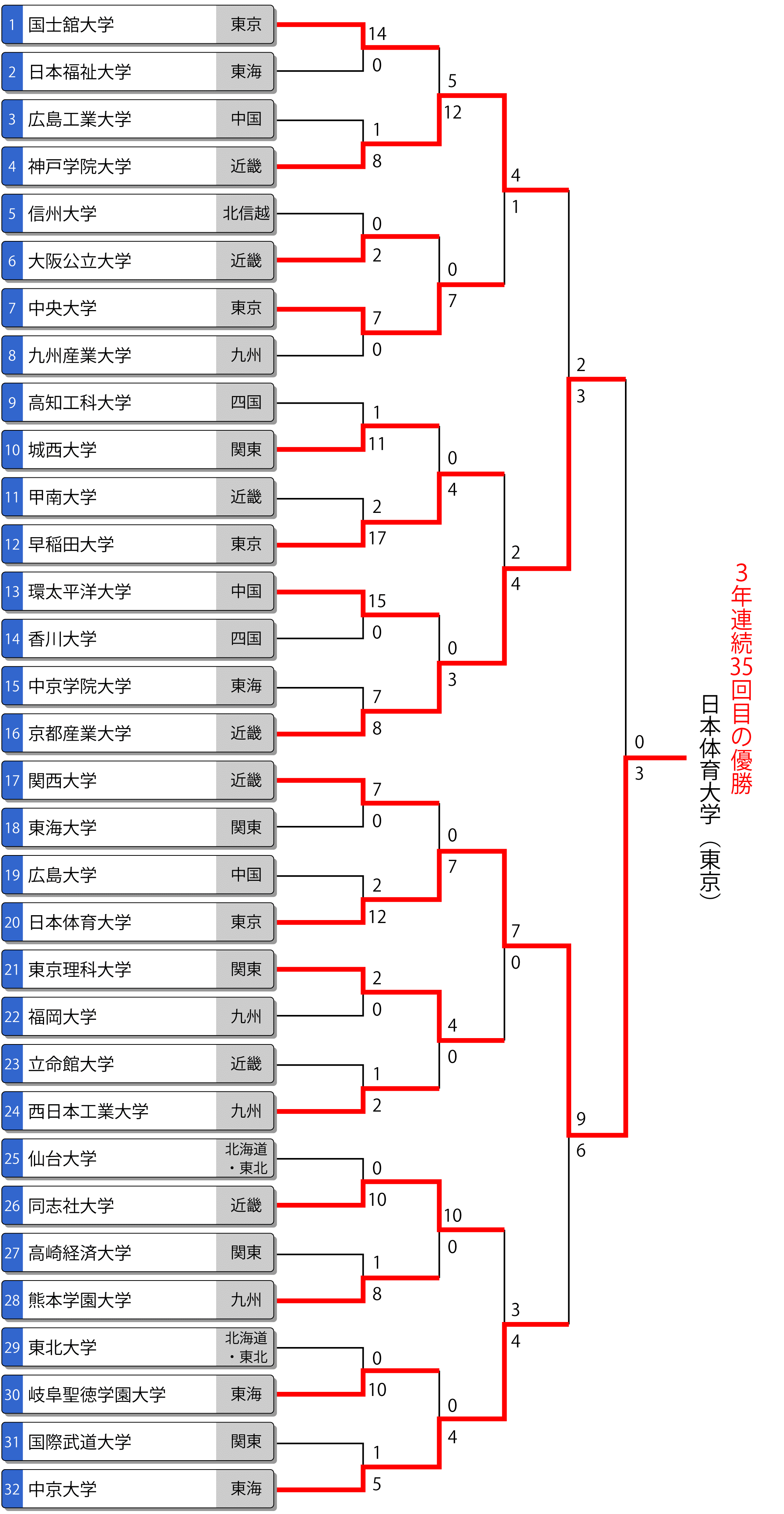 第61回全日本大学男子選手権(インカレ) トーナメント最終結果