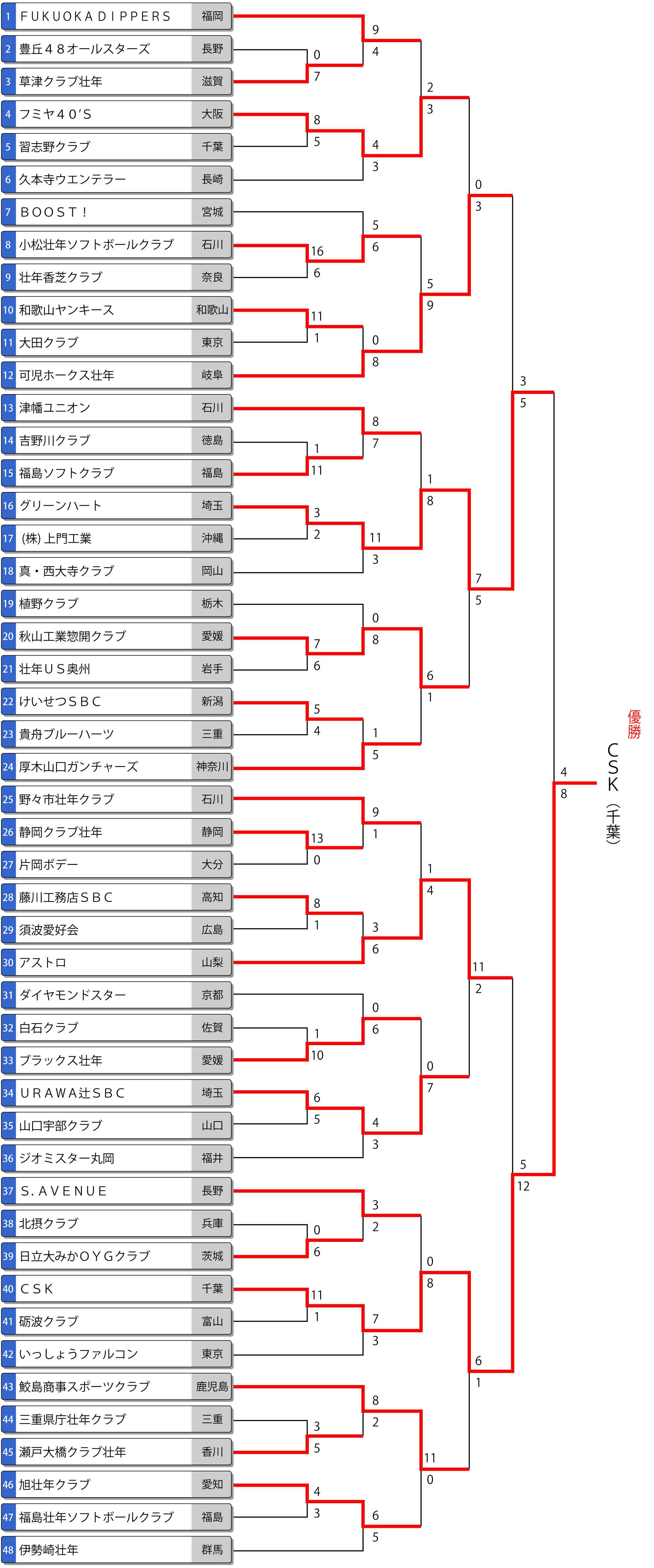 第26回日本スポーツマスターズ大会(男子) トーナメント最終結果