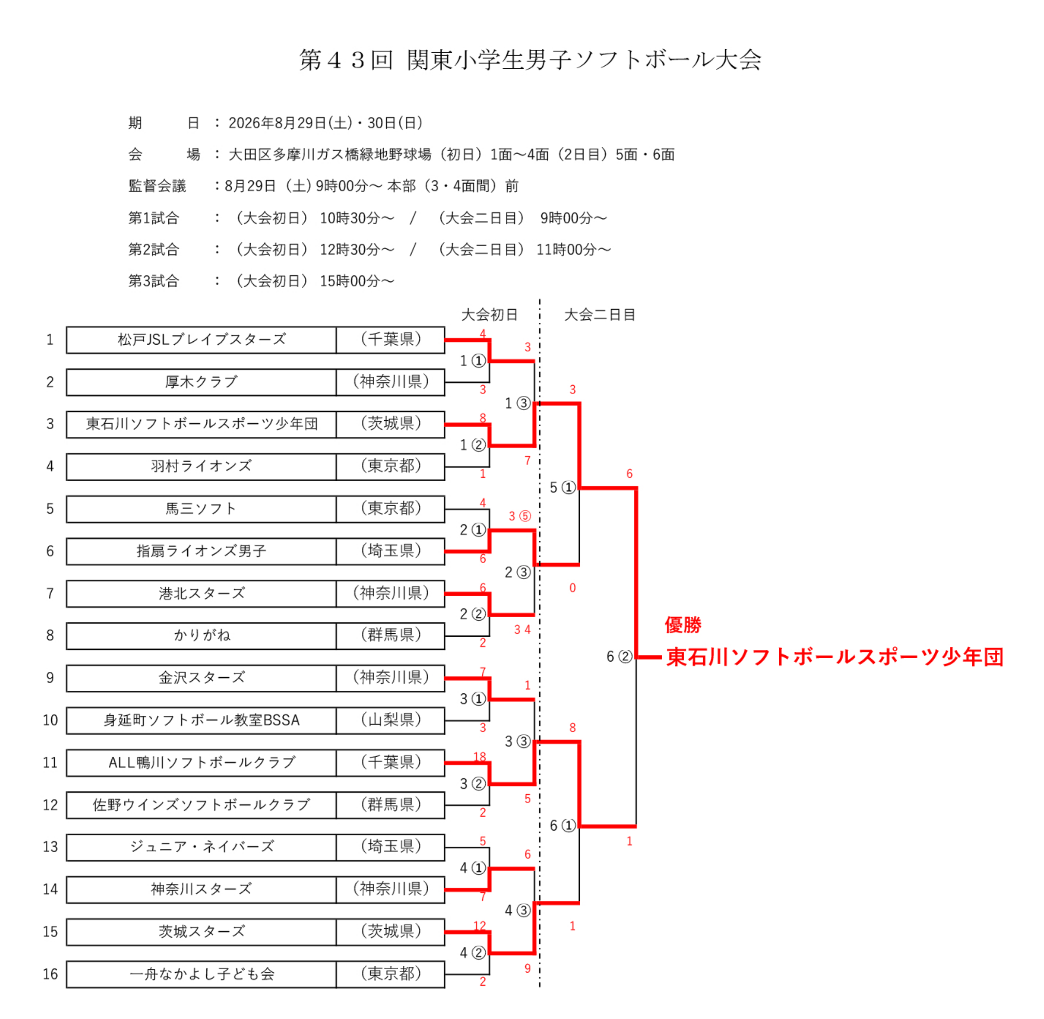 第43回関東小学生男子ソフトボール大会 トーナメント最終結果