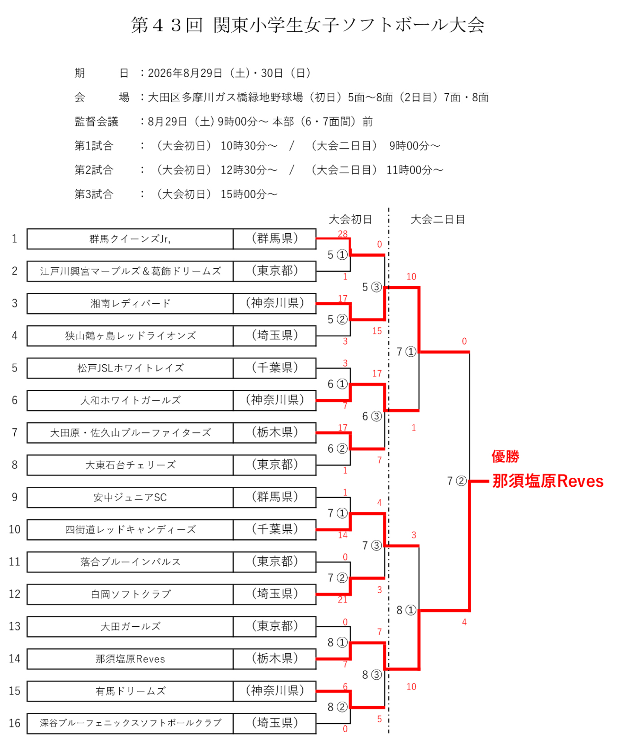 第43回関東小学生女子ソフトボール大会 トーナメント最終結果
